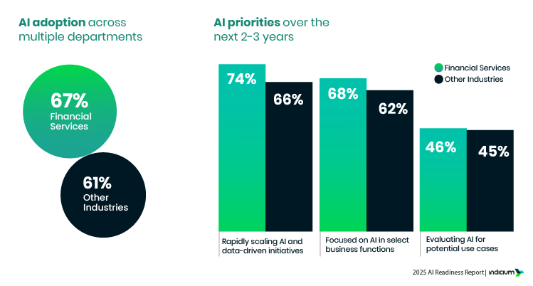 FSI Organizations Ahead of AI Adoption