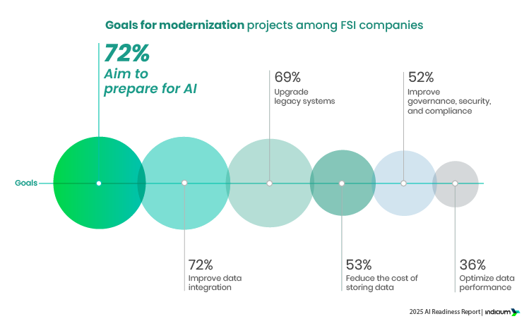 AI is the Top Motive for Modernization AI is the Top Motive for Modernization