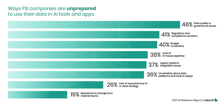 Poor Data Quality Holds Back AI Adoption